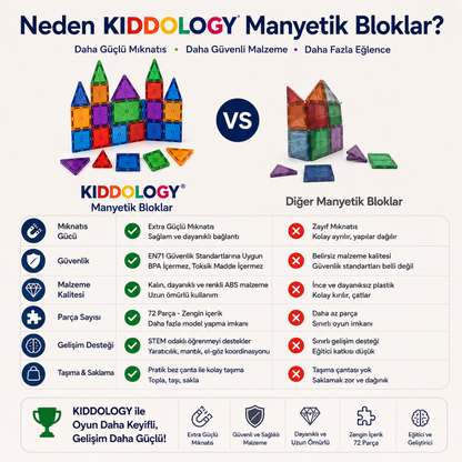 Mıknatıs gücü güvenlik ve malzeme kalitesi özelliklerinin diğer markalarla kıyaslandığı manyetik yapı blokları avantaj ve karşılaştırma tablosu Kiddology